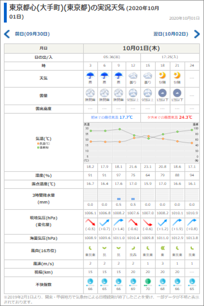 tenki.jp　日別気象データの表示例