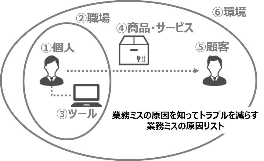 業務ミスの原因を知ってトラブルを減らす 業務ミスの原因リスト 普通のサラリーマンがサラリーマンの為に書くブログ 業務ミスの原因を知ってトラブルを減らす 業務ミスの原因リスト 普通のサラリーマンがサラリーマンの為に書くブログ