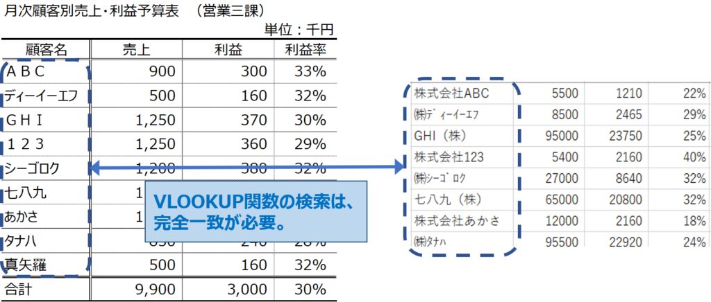 利益が減少した原因を分析する エクセルの機能 X 分析の鉄則 Vol 2 普通のサラリーマンがサラリーマンの為に書くブログ